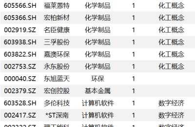 复盘91只涨停股：大港股份6板 通富微电尾盘封板 达华智能断板