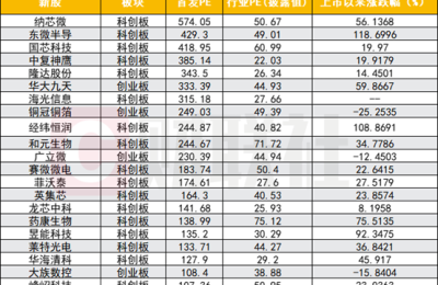8月再现高市盈率新股发行 上市后大涨概率高还是破发概率高？