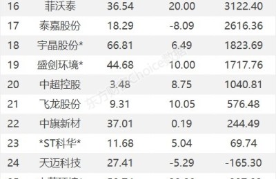 龙虎榜：2.49亿抢筹继峰股份 外资净买4股 机构净买23股