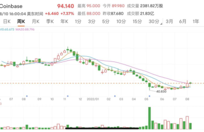 二季度亏超70亿！加密货币第一股收美证监会传票 “木头姐”也栽了 发生了啥？