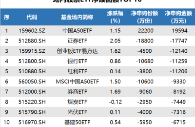 ETF追踪：昨日沪深300ETF基金领涨 资金“抄底”中证1000ETF