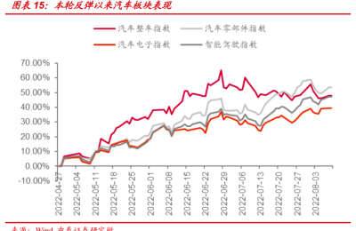 以新能源和汽车为例 历史上的高位板块见顶有什么规律？