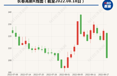 长春高新连续第二个交易日触及跌停