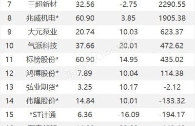龙虎榜：1.39亿抢筹通富微电 外资净买3股 机构净买12股