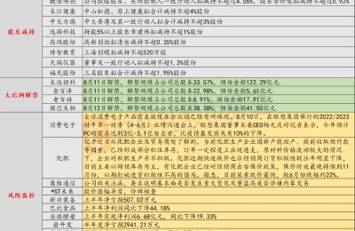 8月11日投资避雷针：6天5板军工龙头收关注函 要求说明董监高是否涉嫌内幕交易