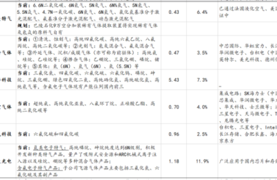 晶圆厂密集扩产！电子特气受益半导体材料市场高景气 相关上市公司有这些