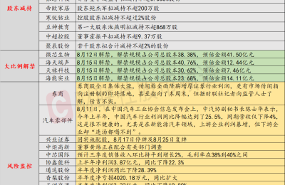 8月12日投资避雷针：注意！这家券商即将实施配股 8月17日停牌起停牌