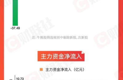 图解一周牛熊股：“铁大”接力“擎天柱”刺激机器人板块 消费电子龙头涨近40%