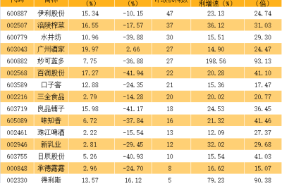双节将至 大消费重回风口 估值处于历史底部的龙头名单出炉