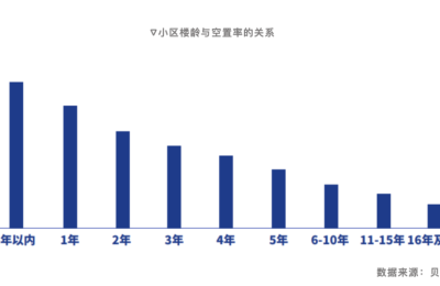 到底有多少房子被空置？机构：这个省会空置率20%排第一！问题出在哪？