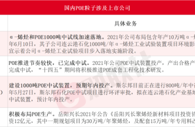 光伏新材料轮番炒作！POE胶膜龙头单月股价翻倍 上市公司争相布局