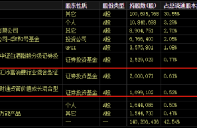 8万股民懵了！10倍大牛股突然“失速” 股吧炸锅！牛散连续两季减仓