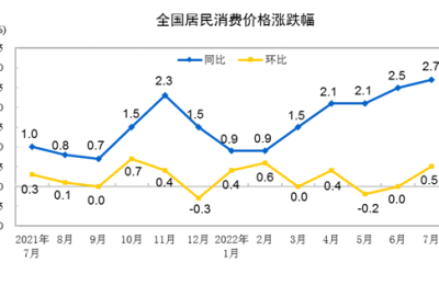7月CPI同比涨幅扩大PPI持续回落 CPI渐近3%的政策目标对股债市有何影响？