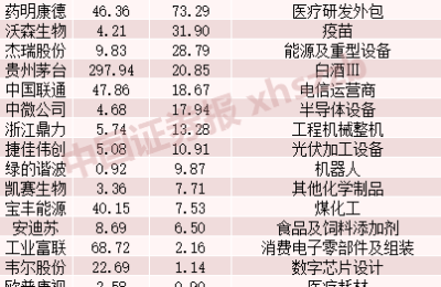中报掘金！近400家公司披露半年报 业绩翻倍股集中在这些行业