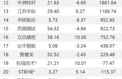 龙虎榜：7.29亿抢筹歌尔股份 外资净买4股 机构净买18股