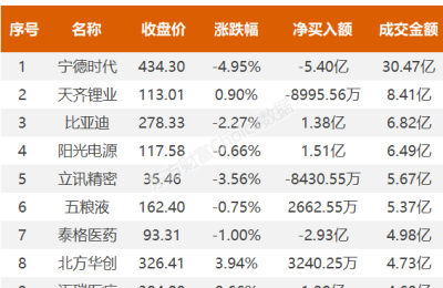 北向资金今日净卖14.14亿 抛售宁德时代、招商银行