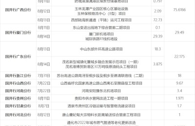 3000亿！农发行、国开行基建投资正加速 “铁公基”仍是重头戏！国有大行跟进