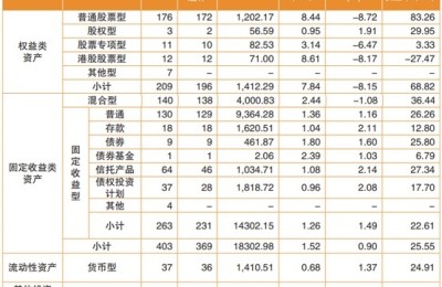 二季度企业年金“成绩单”出炉：管理资产超2.7万亿元 加权平均收益2.13%