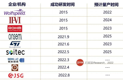这个关键领域又添喜讯！8英寸SiC研发新突破 中国6英寸SiC量产 汽车缺芯或缓解