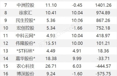 龙虎榜：1.65亿抢筹贵广网络 机构净买13股