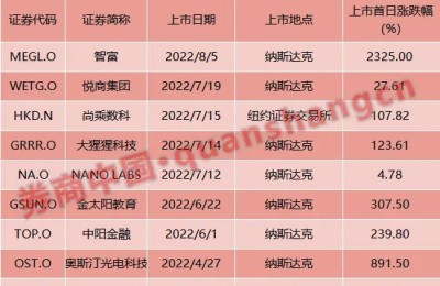 上市首日一度暴涨5263% 这家港资券商“暴走” 仅9名员工！“狂暴”模式能否继续？