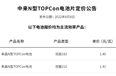 N型TOPCon持续降本 价格逼近P型电池 有望带动产业链多个环节