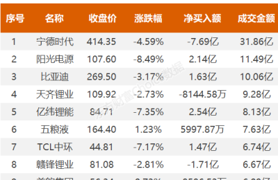 北向资金今日净卖出41.33亿元 抛售宁德时代、招行