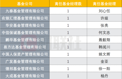 8月以来10位基金经理离任 年内近180位离任 不乏百亿级基金经理