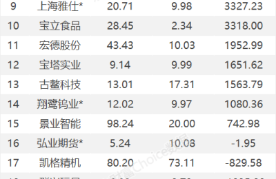 龙虎榜：2.64亿抢筹皖维高新 外资净买1股 机构净买15股