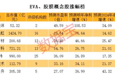 芯粒概念龙头继续大涨！光伏这种材料供应紧 EVA粒子概念股仅这些（名单）