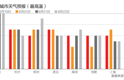 超高温下长江提前一季出现枯水 电力供应保卫战打响