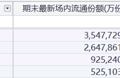 权益基金吸引大量资金涌入 消费、先进制造、医药等成为重点布局方向