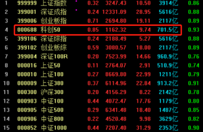 科创50指数再创4月末以来新高！私募火线解盘 科创板这些投资方向亮了