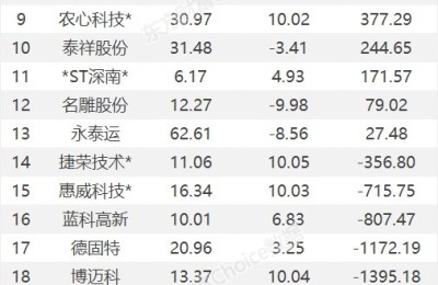 龙虎榜：2.34亿抢筹首航高科 外资净买1股 机构净买13股