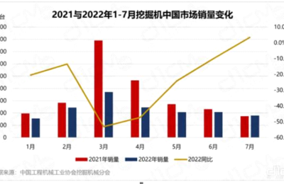 挖机7月销量增速转正 业内人士：弱复苏下工程机械强拐点或言之尚早