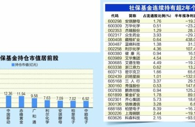 社保基金最新持仓动向：连续持有22股超2年