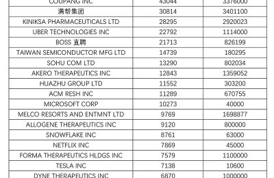 什么情况？高瓴旗下HHLR百亿“底牌”曝光 与景林抄底同一只股票