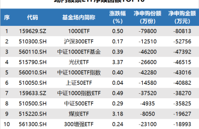 ETF追踪：昨日ETF资金净流出48亿 资金“抄底”半导体ETF