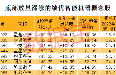 世界机器人大会即将召开 概念龙头四连板 放量滞涨绩优股出炉