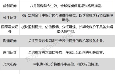 八大券商主题策略：煤炭、油气板块涨势太霸气了！什么情况？估值空间几何？