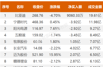 北向资金今日净卖出76.15亿 净卖出贵州茅台16.39亿元、宁德时代3.92亿元