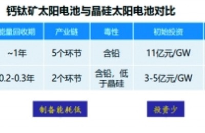 光伏“终极者”：钙钛矿强势崛起 产业链蓄势待发