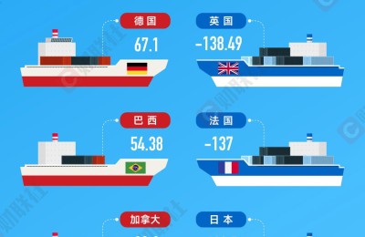 全球贸易大变局？一图纵览：十大主要经济体6月贸易动向