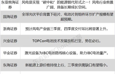 八大券商主题策略：进击中的新能源！光伏、风电、电池、激光 潜力标的有哪些？