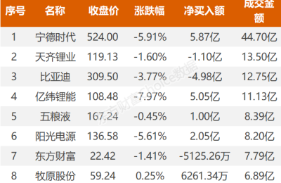 北向资金大幅净卖出66.15亿 净买入宁德时代5.87亿