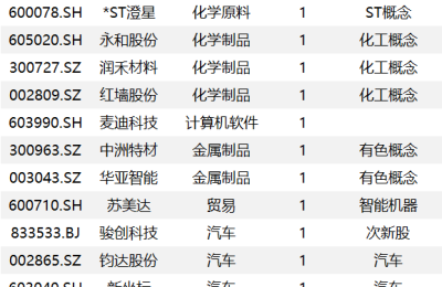 复盘89只涨停股：大港股份7板 苏州固锝2板 通富微电断板
