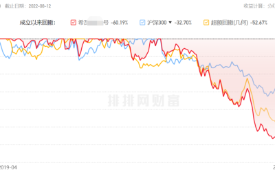 百亿私募回撤超50% 什么情况？基金经理紧急道歉 还有网红产品触及预警线