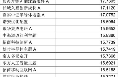基金成7月增量资金主力 看好哪些方向？