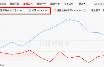 私募大佬但斌又加仓了！清仓踏空A股 追高美股被套 下半年胜算几何？