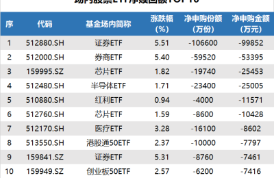 ETF追踪：昨日两市震荡上行 证券ETF基金领涨